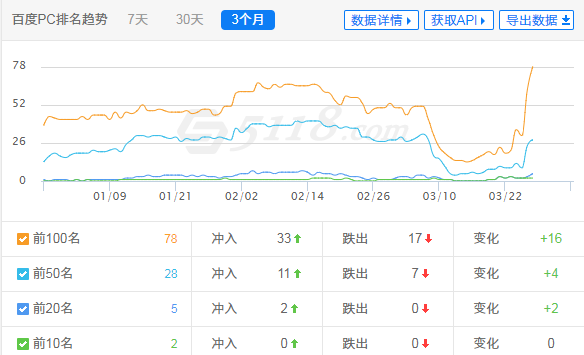 网赚博客必须会SEO吗？