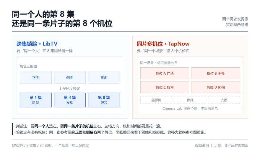 LibTV角色鎖定跨集一致與TapNow多機位對比