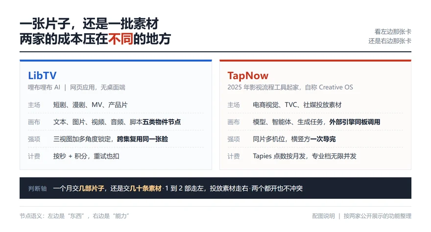 LibTV和TapNow哪個更值得買？哪個好用