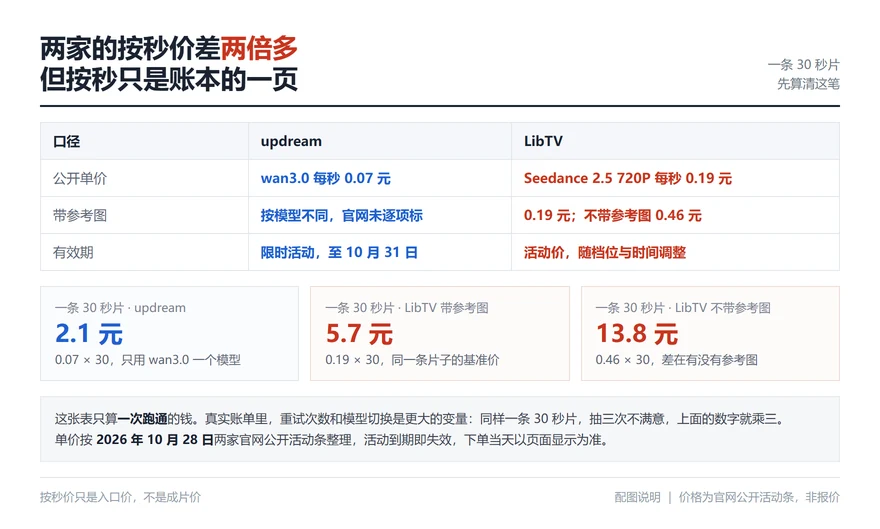 updream與LibTV按秒單價及30秒成片成本對比